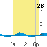  tide chart for Thursday, August 26, 2021