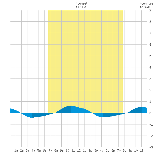  tide chart for Friday, August 27, 2021