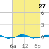  tide chart for Friday, August 27, 2021