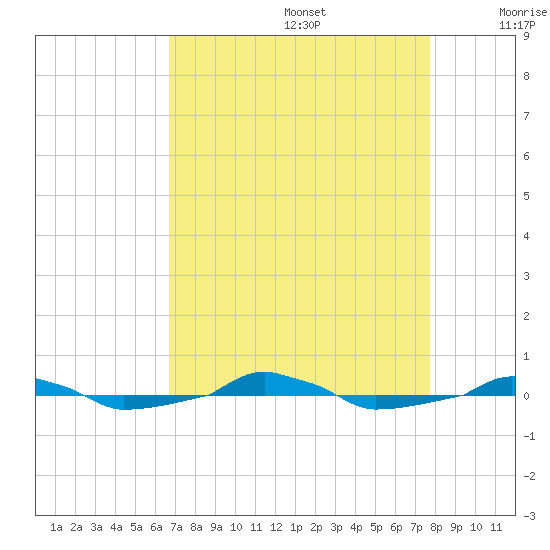  tide chart for Saturday, August 28, 2021