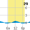  tide chart for Sunday, August 29, 2021