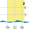 tide chart for Monday, August 2, 2021