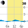  tide chart for Monday, August 30, 2021