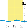  tide chart for Tuesday, August 31, 2021