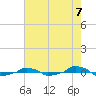  tide chart for Saturday, August 7, 2021
