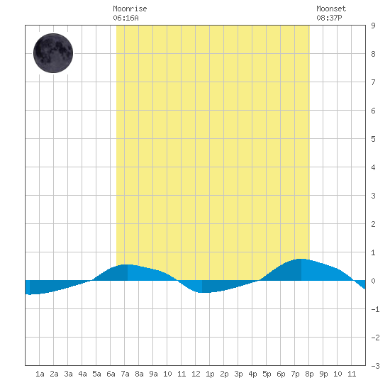  tide chart for Sunday, August 8, 2021
