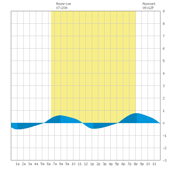  tide chart for Monday, August 9, 2021