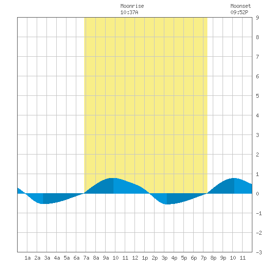  tide chart for Friday, September 10, 2021