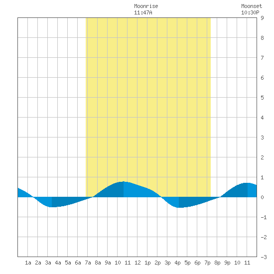  tide chart for Saturday, September 11, 2021