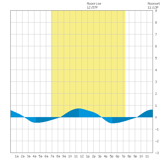  tide chart for Sunday, September 12, 2021
