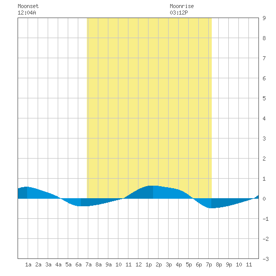 tide chart for Tuesday, September 14, 2021