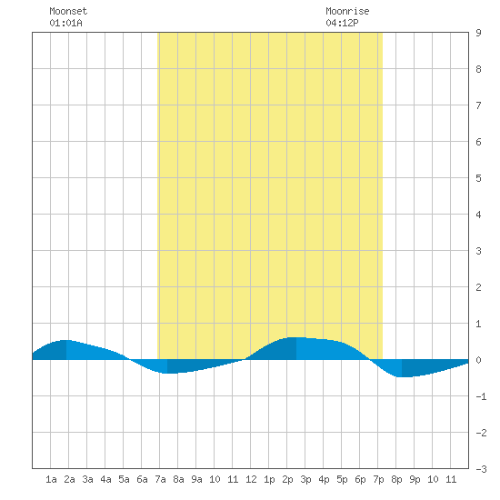  tide chart for Wednesday, September 15, 2021