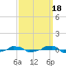 tide chart for Saturday, September 18, 2021