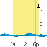  tide chart for Wednesday, September 1, 2021