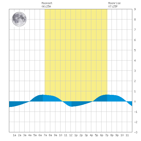  tide chart for Monday, September 20, 2021