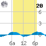  tide chart for Monday, September 20, 2021