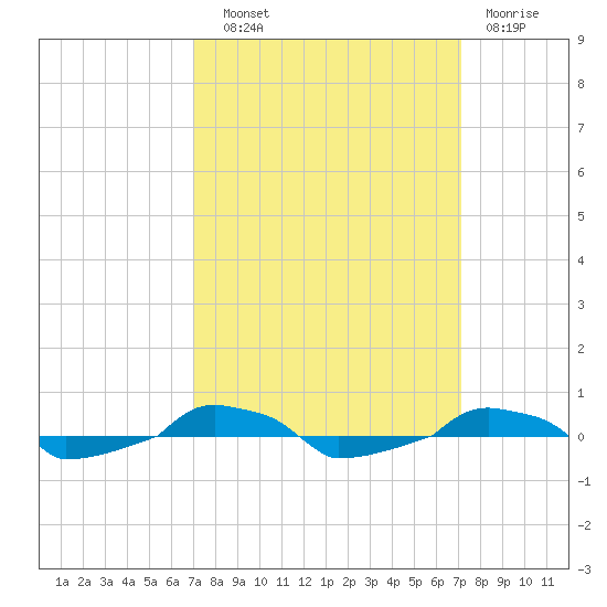  tide chart for Wednesday, September 22, 2021