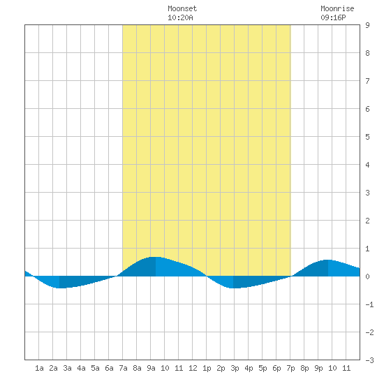  tide chart for Friday, September 24, 2021