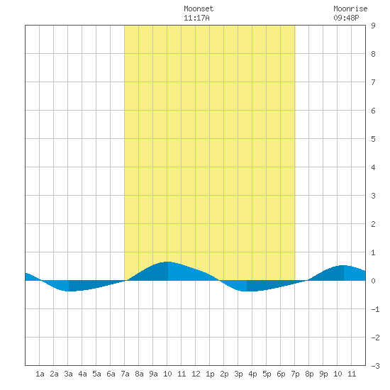  tide chart for Saturday, September 25, 2021