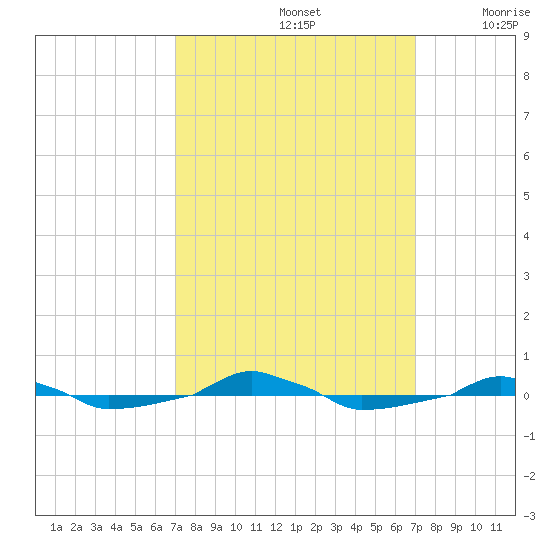  tide chart for Sunday, September 26, 2021