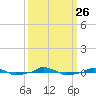  tide chart for Sunday, September 26, 2021