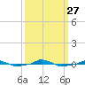  tide chart for Monday, September 27, 2021