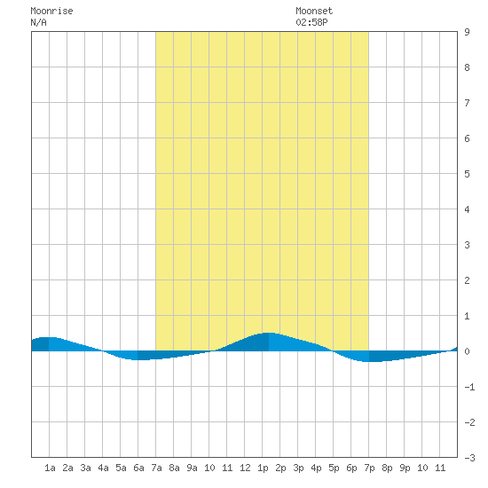  tide chart for Wednesday, September 29, 2021