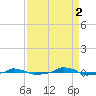  tide chart for Thursday, September 2, 2021