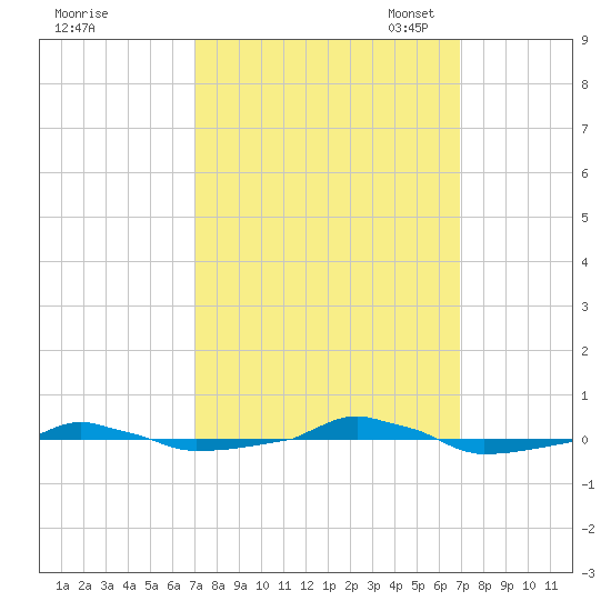  tide chart for Thursday, September 30, 2021