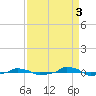  tide chart for Friday, September 3, 2021