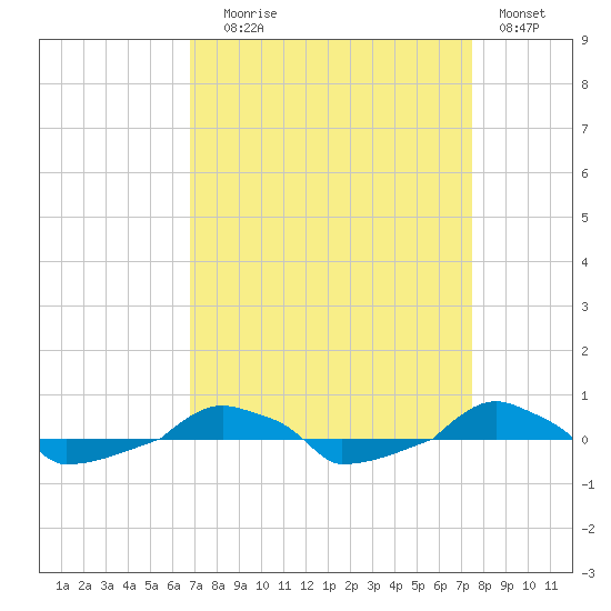  tide chart for Wednesday, September 8, 2021