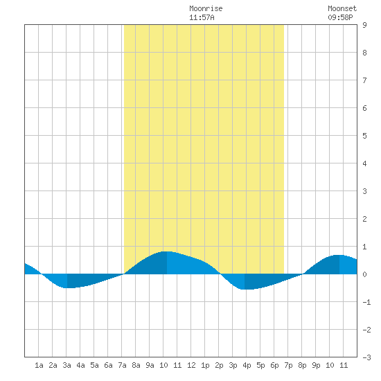  tide chart for Sunday, October 10, 2021