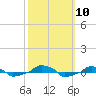  tide chart for Sunday, October 10, 2021