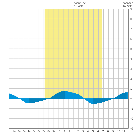  tide chart for Monday, October 11, 2021