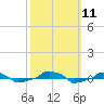  tide chart for Monday, October 11, 2021