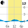 tide chart for Tuesday, October 12, 2021