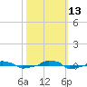  tide chart for Wednesday, October 13, 2021
