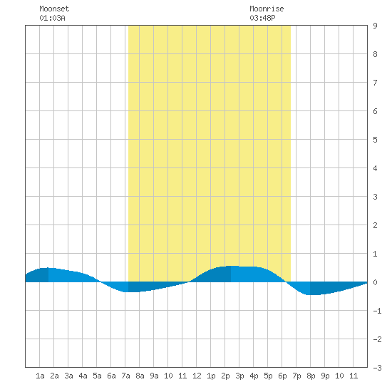  tide chart for Thursday, October 14, 2021