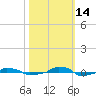 tide chart for Thursday, October 14, 2021
