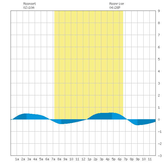  tide chart for Friday, October 15, 2021
