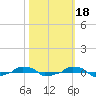  tide chart for Monday, October 18, 2021