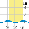  tide chart for Tuesday, October 19, 2021