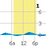  tide chart for Friday, October 1, 2021
