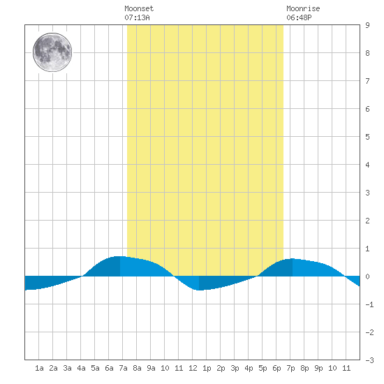  tide chart for Wednesday, October 20, 2021