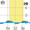  tide chart for Wednesday, October 20, 2021
