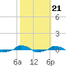  tide chart for Thursday, October 21, 2021