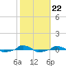  tide chart for Friday, October 22, 2021