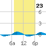  tide chart for Saturday, October 23, 2021