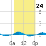  tide chart for Sunday, October 24, 2021