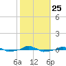  tide chart for Monday, October 25, 2021